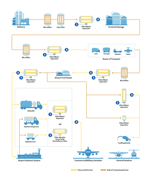 Filtration-avitaillement-cuve-citerne-aviation-filtre-JIG-camion-avitailleur-remorque-jet-a1-avgas-100LL.