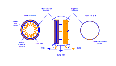 Filtre-coalescent-séparateur-eau-carburant-filtration-barrière-hydrophobe